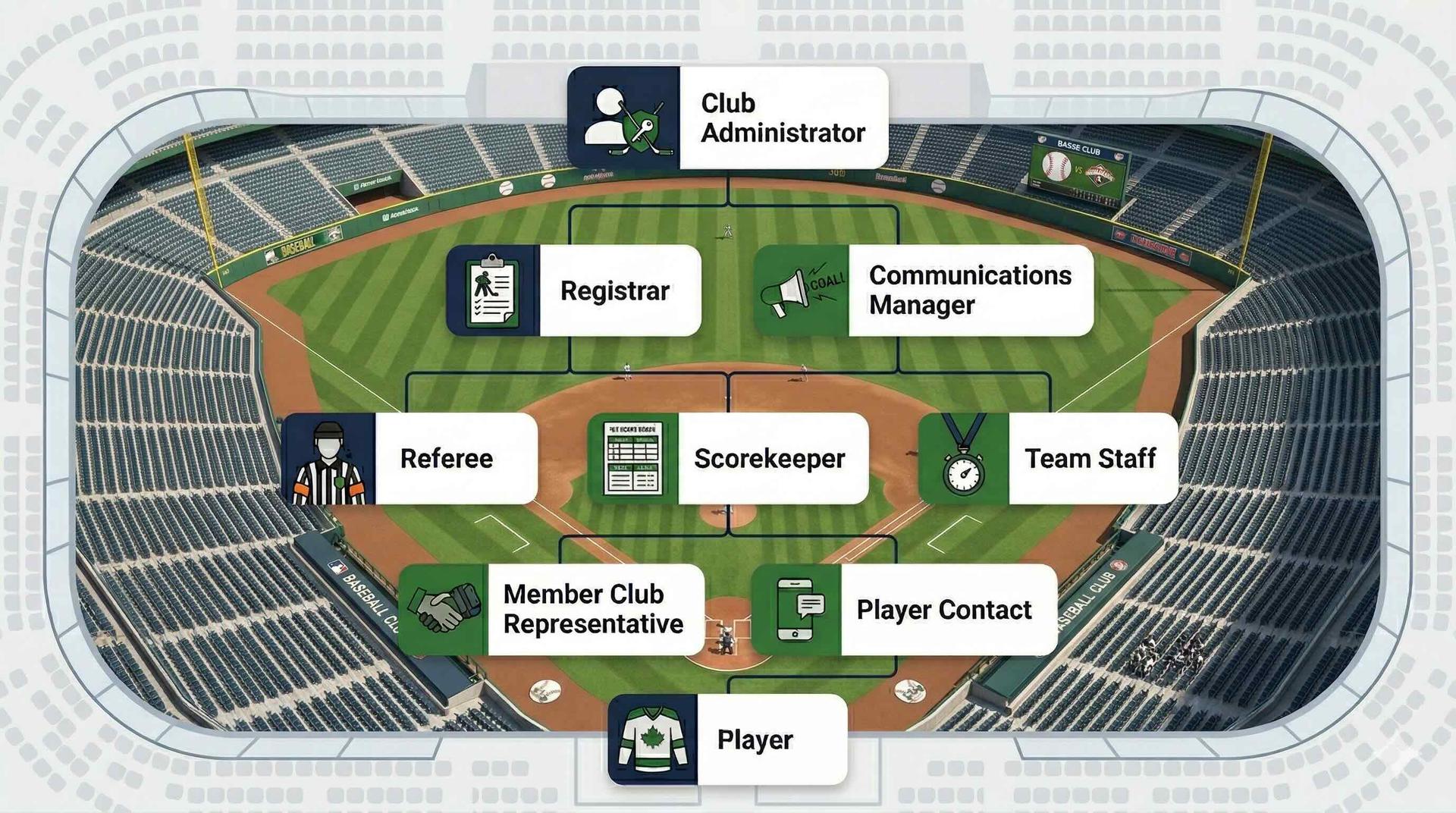 LeagueMeister volunteer role hierarchy — baseball