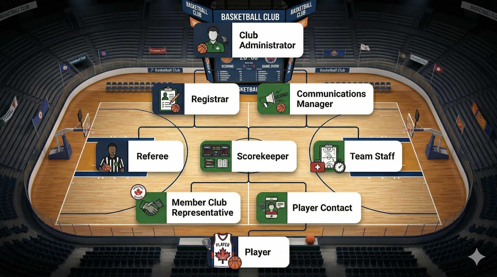 LeagueMeister volunteer role hierarchy — basketball