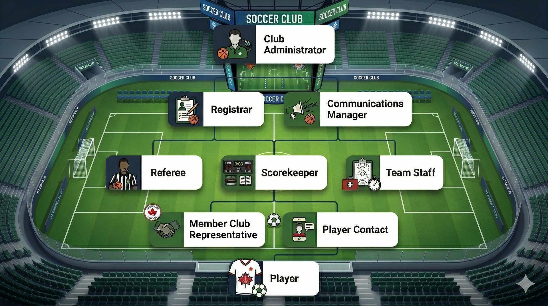 LeagueMeister volunteer role hierarchy — soccer